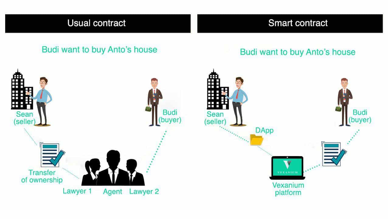 Garis Waktu dan Potensi Masalah Penggunaan Blockchain dalam Smart Contract